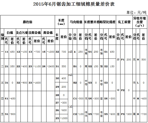 根据2015年5月棉花市场实际成交价格数据测算，本次仅对《锯齿加工细绒棉质量价差表》的部分颜色级进行了调整即淡点污棉二级和三级与标准级的价差分别由500和1000缩减至400和900。其余指标价差幅度保持不变。